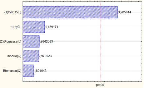 70 Figura 25. Diagrama de Pareto com o comportamento da variável rendimento da produção de goma xantana pela cepa 13951. Tabela 13.