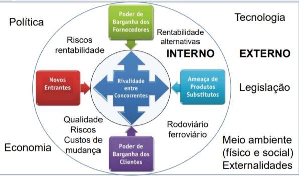 Na imagem abaixo, Costa (2012) mostra uma análise do ambiente de negócios do cenário da cabotagem. Figura 1 Ambiente de negócios da cabotagem.