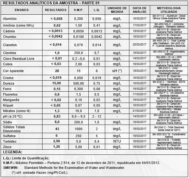 Tabela 2: Resultados da análise semestral de