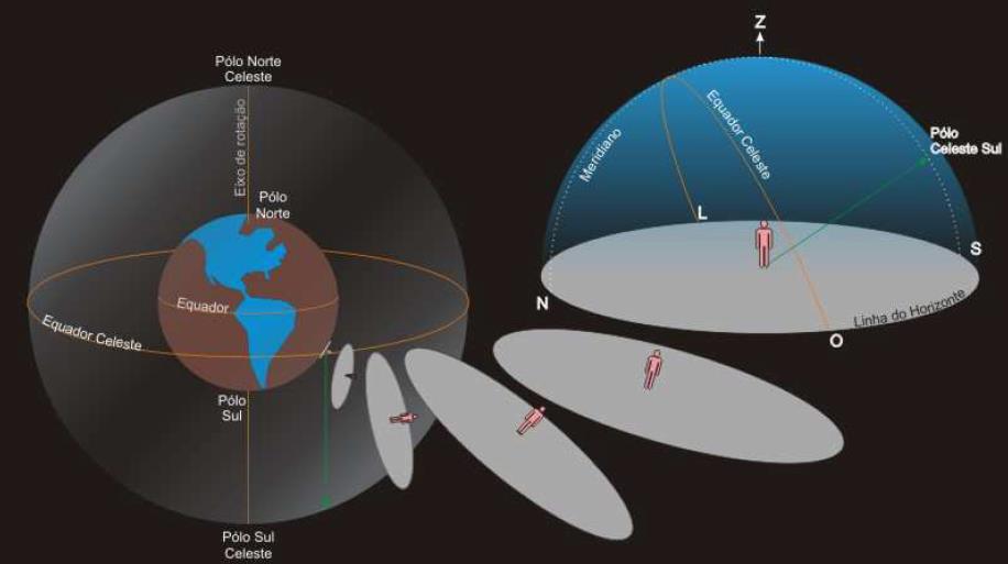 SISTEMAS DE COORDENADAS A quantidade de radiação solar depende da posição do disco solar no céu, isto é, depende de variáveis astronômicas