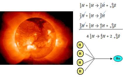 O SOL COMO GERADOR DE ENERGIA Fusão termonuclear de H em He 4 átomos de H formam 1 átomo He Como a Massa de 4H é maior que a