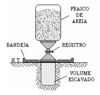 Controle de compactação Peso específico Cilindro de Hilf Solos argilosos Frasco de areia A diferença de peso, antes e