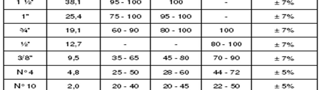 Todo o carregamento de cimento asfáltico que chegar à obra deve apresentar por parte do fabricante/distribuidor certificado de resultados de análise dos ensaios de caracterização exigidos pela