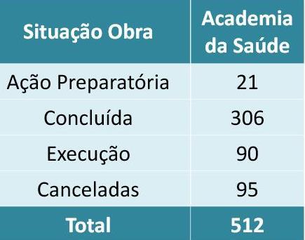 da Saúde 2.245 obras concluídas 1.