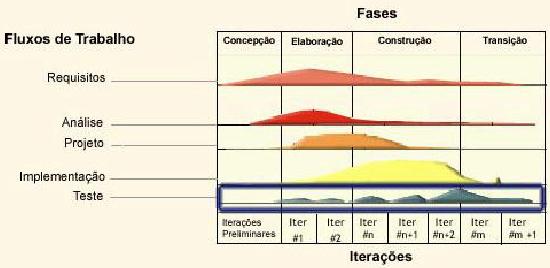 2.7 Teste Este fluxo tem maior importância na fase de construção e apesar de ter suas características próprias, a maior parte de suas atividades é realizada de forma quase mecânica, pelo fato das