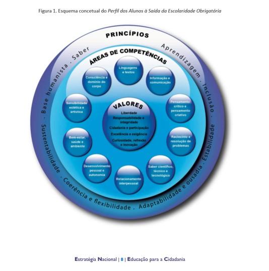 2. Indentificar áreas de competência mobilizadas e ODS Áreas de competência: Linguagens e textos Consciencia e domínio do corpo Sensibilidade estética e artística Informação e comunicação