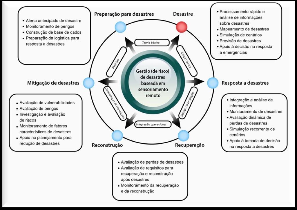 Gestão (de risco) de desastres baseada em tecnologia de sensoriamento remoto