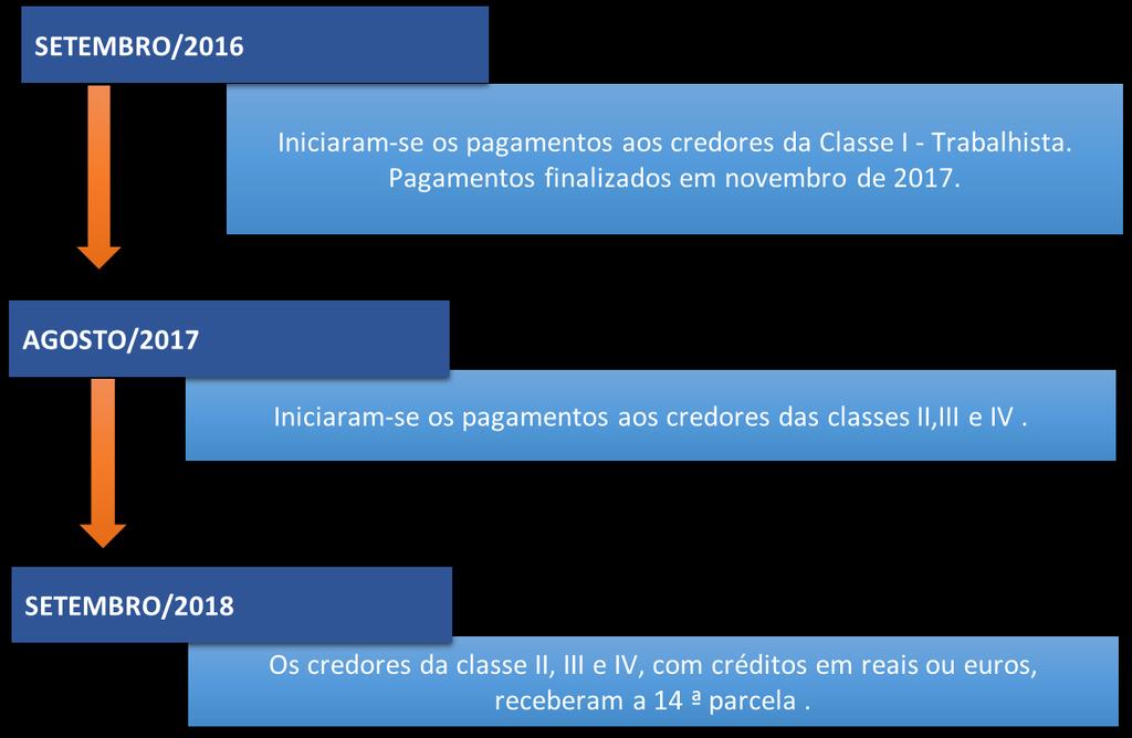 4 PAGAMENTOS AOS CREDORES DA RECUPERAÇÃO JUDICIAL - JULHO DE 2018 Classe IV (Quirografários ME e EPP) Parcela 14 Total 14,6