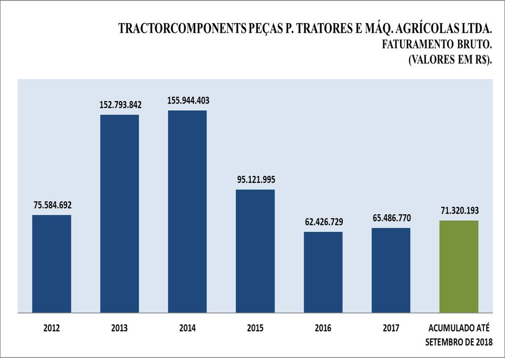 8 TRACTORCOMPONENTS A Tractorcomponents encerrou 2017 com aumento de 5% de faturamento