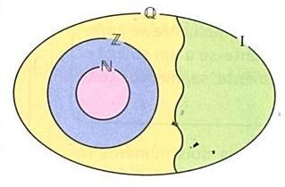 Utilizando os diagramas para representar o conjunto dos números reais, temos: Cada número real corresponde a um único ponto de reta, e cada ponto da reta corresponde a um único número real.