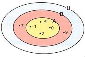 especiais. Conjunto unitário: Aquele que possui apenas um elemento. Ex: L= {x x é solução da equação x 1= 2} Conjunto vazio: Aquele que não possui elementos.