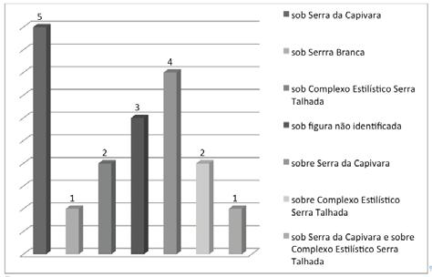 230 Gráfico 6: Distribuição das figuras de contorno aberto do Parque Nacional Serra da Capivara PI, em relação à superposição de figuras dos estilos: Serra da Capivara e Serra Branca e de figuras não