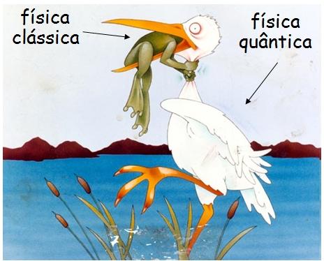 Princípios da Mecânica Quântica Transição quântico-clássico Física quântica física clássica.