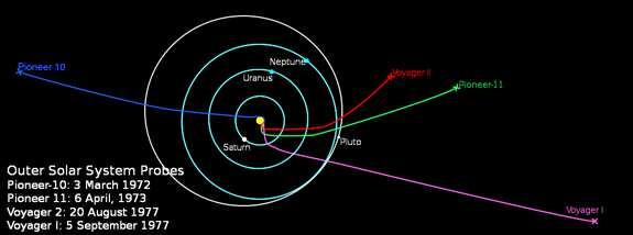 As sondas Pioneer 10, Pioneer 11, Voyager 1 e Voyager