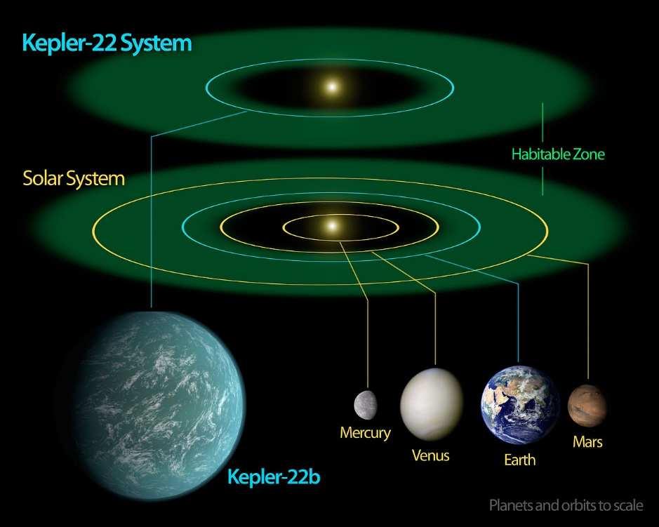 O exoplaneta Kepler 22b situa-se na zona