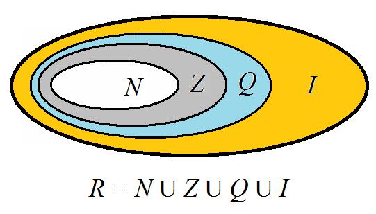 Exemplo:, 3, Considere os conjuntos: N = conjunto dos números naturais = { x x é um número natural } Z = conjunto dos números inteiros = { x x é um número inteiro } Q = conjunto dos números racionais