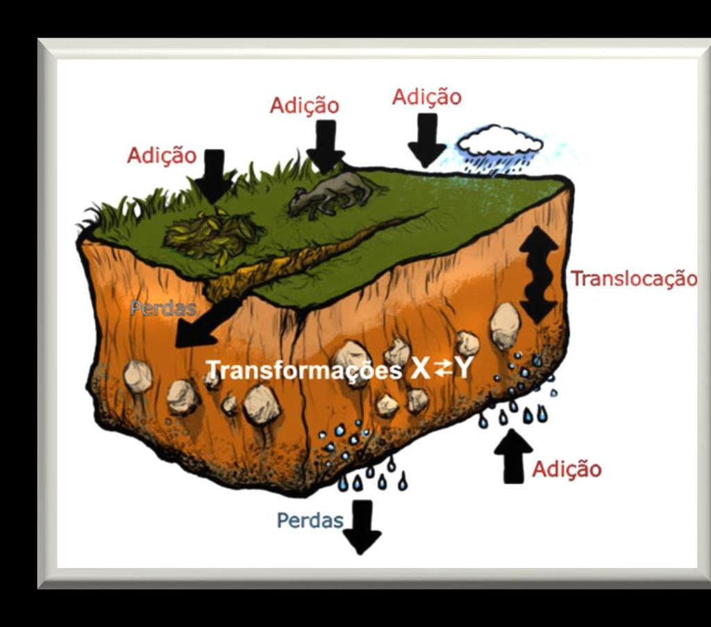 O que é o solo O solo é um meio poroso, estruturado e biologicamente ativo, que se desenvolveu (e continua se desenvolvendo) na crosta