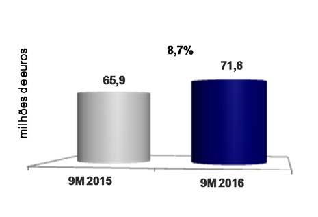 A margem consolidada situou se nos 24,5%, 1,5 p.p. acima da registada no período homólogo do ano anterior.