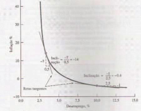 ActaLatinoamericanadeMatemáticaEducativa23 EXEMPLO: OgráficomostradonafigurafornecearelaçãoentreopercentualdodesempregoUeocorrespondente percentualdainflaçãoi.