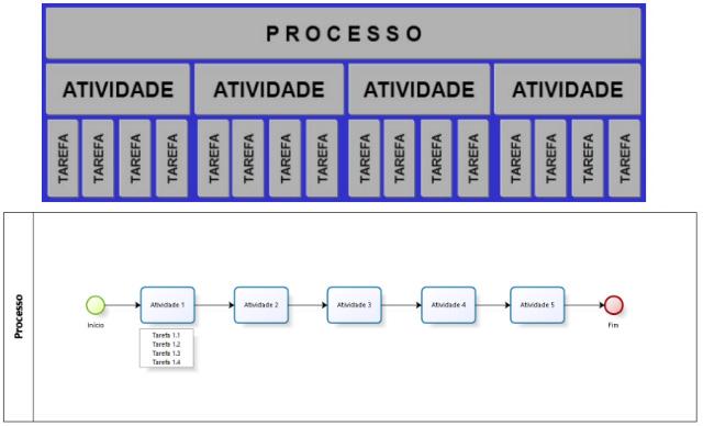 INTRODUÇÃO Principais diferenças entre processos, atividades e tarefas Significado de processo: s.m.