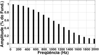 Elas possum as msmas caracrísicas das ampliuds d simulação mosradas a Figura.