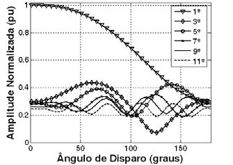 Figura - Sisma com um corolador CA um rificador cocados ao PAC. A corr i L das cargas a são v s, o PAC, são mosradas a Figura 6.