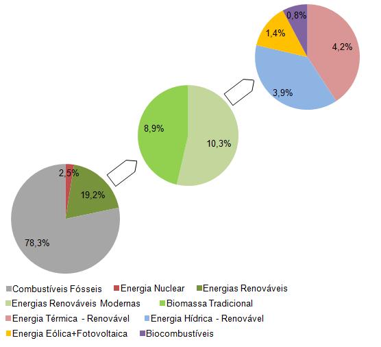 Figura 4.1 - Percentagem estimada de energia renovável no consumo total de energia [50] A título exemplificativo, no ano de 2014, como ilustrado na Figura 4.