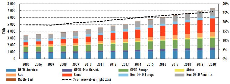 Tanto a situação dos países desenvolvidos, como a dos países em desenvolvimento, em que as energias renováveis modernas se tentam estabelecer e penetrar, dependem de diferentes políticas, estruturas