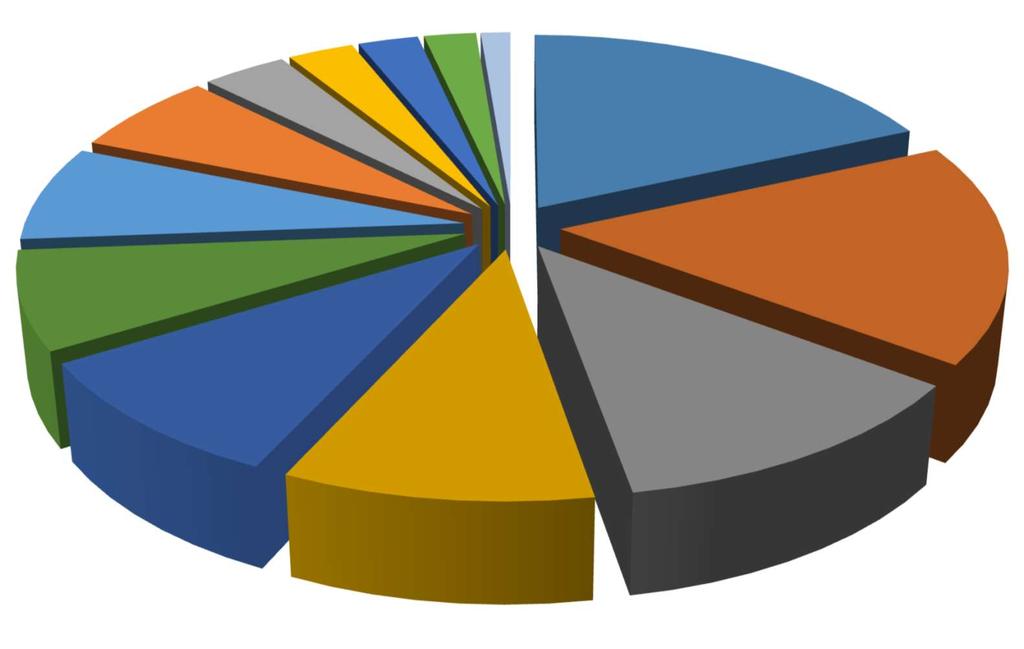 COMPOSIÇÃO ITENS DE DESPESAS 2017 RESTAURANTES; 6,00% 3,42% 2,66% 2,42% 2,10% 1,20% VIGILANCIA OSTENSIVA; 17,26% SERVICOS DE AGUA E ESGOTO; 6,95% MANUTENCAO E CONSERVACAO DE BENS IMOVEIS; 7,10%