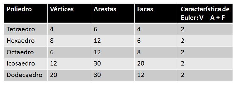 24 Desta forma, no espaço R 3, as variáveis n 0, n 1 e n 2 representam os vértices, arestas e faces, respectivamente. A Tabela 3.