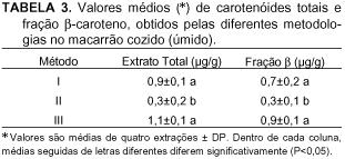 Página Web 7 de 9 Para o macarrão cru, os métodos I e III apresentaram as maiores taxas de recuperação (84 e 89%, respectivamente; Tabela 4).