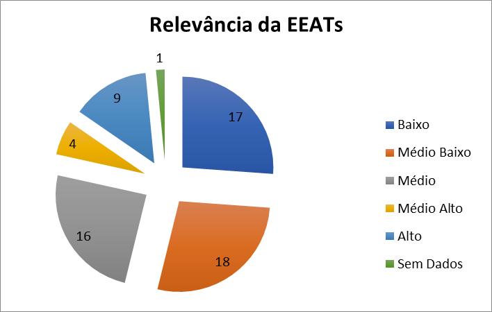 Figura 4.1 - apresenta a distribuição das EEAs quanto a relevância Gráfico 4.