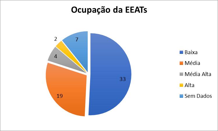 Gráfico 4.2 - Distribuição das EEAT's pela taxa de ocupação Nas EEAT s com elevadas taxas de ocupação sugere-se estudo para adequação/ampliação ou outras soluções viáveis.