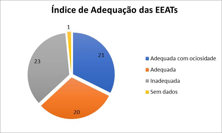 Gráfico 4.3 Distribuição das EEAT's de acordo com o Índice de Adequação. As elevatórias com os maiores índice são apresentados na Figura 4.