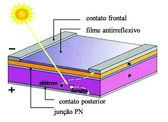 23 Figura 2.2 - Estrutura de uma célula de silício Fonte: NT- solar PUCRS (2008). As células fotovoltaicas foram divididas de acordo com as tecnologias empregadas.