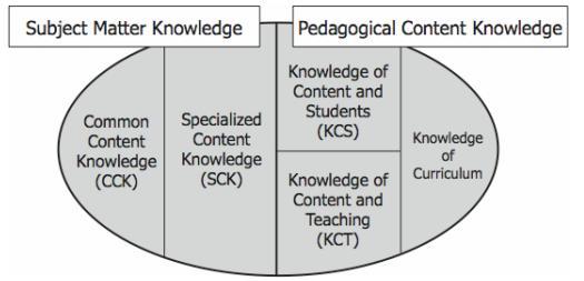 Figura 2.Esquema de categorias de conhecimento segundo Shulman (1986) em comparação ao esquema de Ball et al (2008) 4. Fonte: BALL et al, 2008, p.