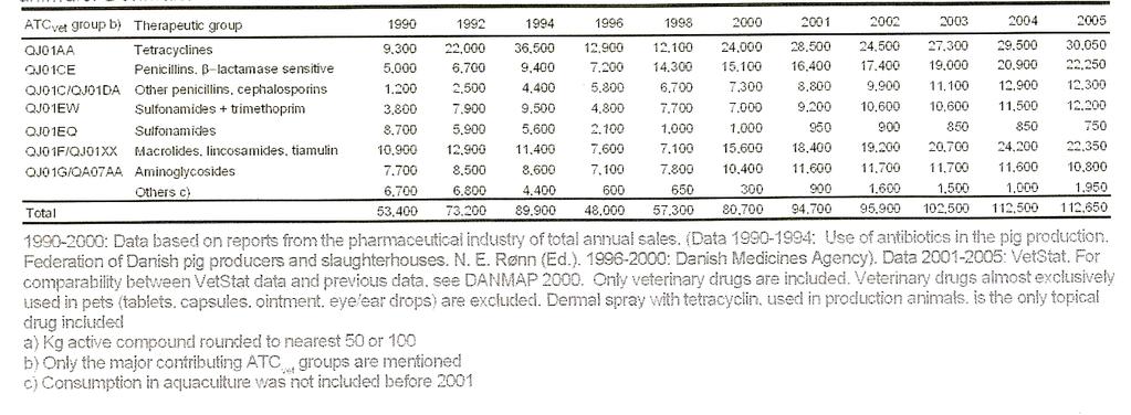 ESTIMATIVA DO CONSUMO TOTAL DE ANTIMICROBIANOS EM ANIMAIS DE PRODUÇÃO (kg de ativo) Fonte: DANMAP (2005).