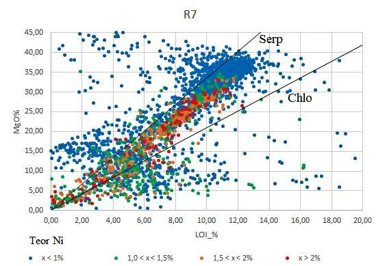 maiores teores refletem a maior capacidade de enriquecimento da clorita em Ni em comparação a serpentina.