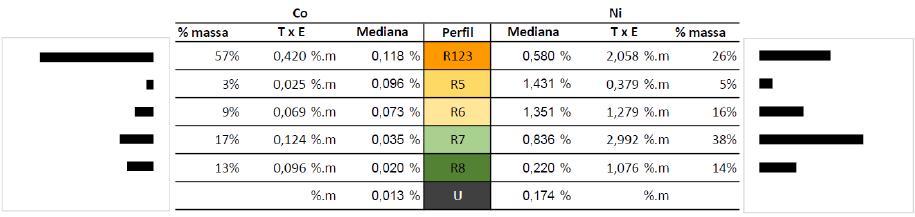 O padrão de adsorção é maior quanto pior for a cristalização da goetita, isto é, conforme a goetita vai se recristalizando ao longo do topo do regolito, ela vai liberando o Ni para o sistema.