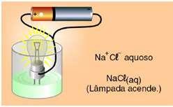 Explicação microscópica: O sal de cozinha é representado pela substância cloreto de sódio NaCl que é um composto iônico constituído pelos