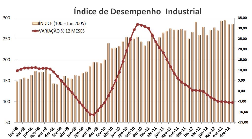 Ao analisarmos o gráfico do IDI acumulado (variação % em 12 meses) verifica-se que a economia é mesmo cíclica.