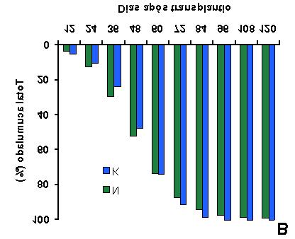 Nutrição Mineral Lázaro E. P. Peres 18 FIGURA 10. Absorção de N e K ao longo do ciclo de vida do tomateiro (Lycopersicon esculentum cv Santa Clara).