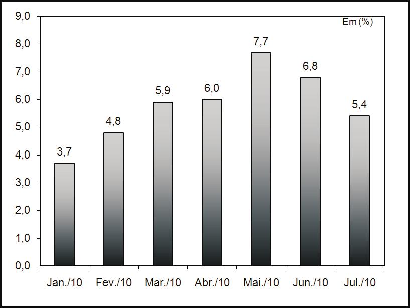 4 6. A massa de rendimentos reais dos ocupados e a dos assalariados apresentaram variação positiva (3,4% e 3,2%, respectivamente), decorrente principalmente do incremento do rendimento médio (Gráfico