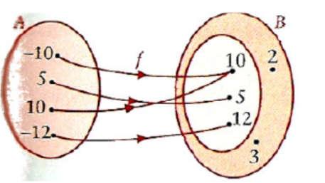 - As listas que não forem realizadas conforme orientações serão desconsideradas. 1. Considera a seguinte correspondência entre A e B: a) Justifica que a correspondência, f, é uma função.