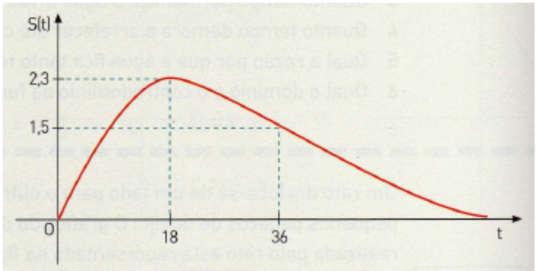 c) Qual a duração da passagem de 0g a 2,3g na fase de absorção?