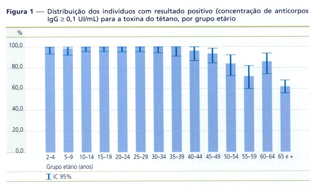 PNV: Dados serológicos Graça Freitas Fonte: