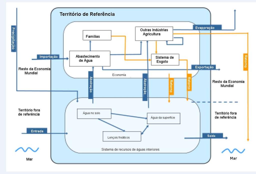 Principais fluxos dentro do sistema de