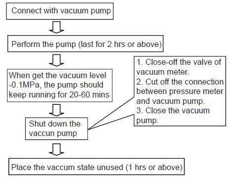 4.10 Vácuo com a bomba a vácuo 1. Use a bomba de vácuo cujo nível de vácuo seja inferior a -0.1MPa e a capacidade de descarga de ar acima de 40L/ min. 2.