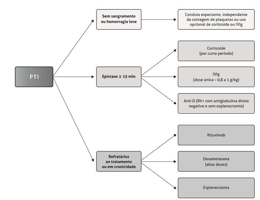 20 corticosteróides, ideal quando se trata da púrpura aguda ou sub aguda, com taxas de RCP elevadas, ocorrendo uma resposta rápida e favorável ao paciente, cessando seu uso, evitando que o mesmo seja