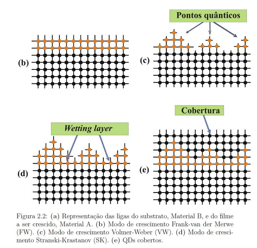 Modos de crescimento de hetero-estruturas